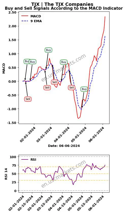 TJX buy or sell review The TJX Companies MACD chart analysis TJX price