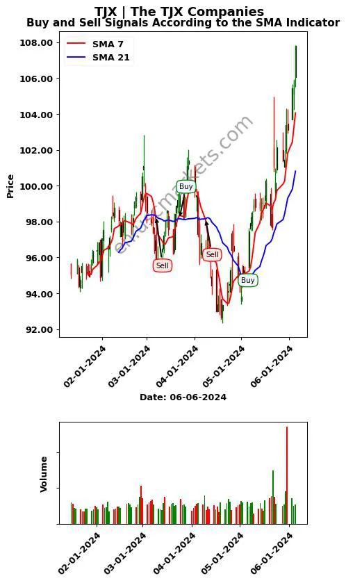 TJX review The TJX Companies SMA chart analysis TJX price