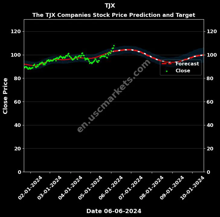 TJX stock forecast The TJX Companies price target