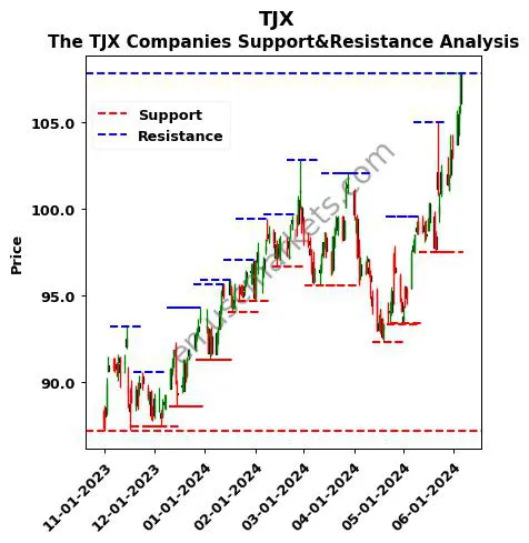 TJX stock support and resistance price chart