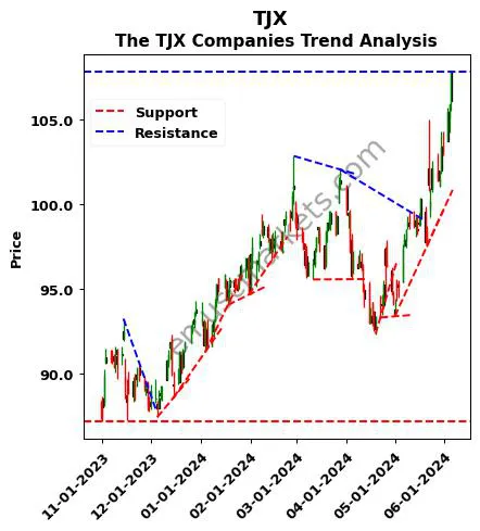 TJX review The TJX Companies technical analysis trend chart TJX price