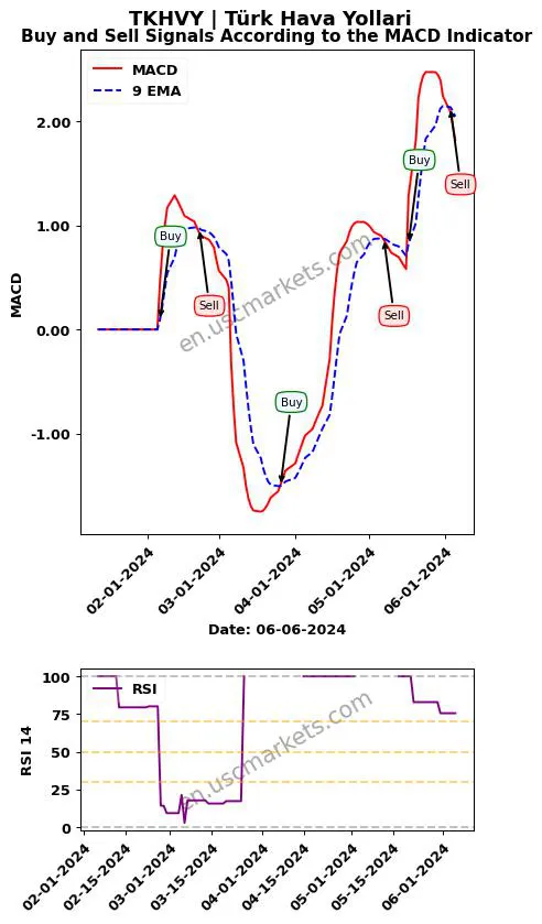 TKHVY buy or sell review Türk Hava Yollari MACD chart analysis TKHVY price