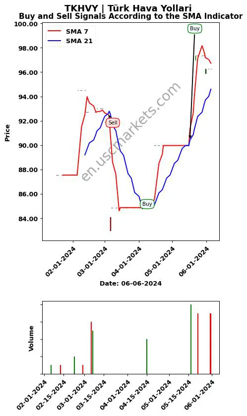 TKHVY review Türk Hava Yollari SMA chart analysis TKHVY price