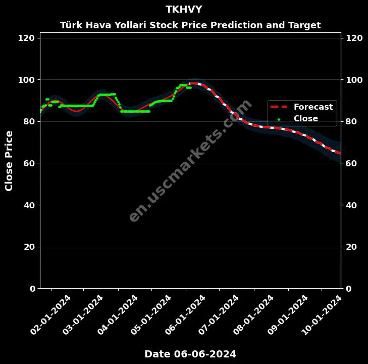 TKHVY stock forecast Türk Hava Yollari price target