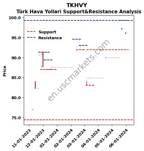 TKHVY stock support and resistance price chart