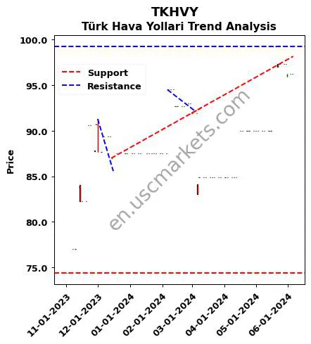 TKHVY review Türk Hava Yollari technical analysis trend chart TKHVY price