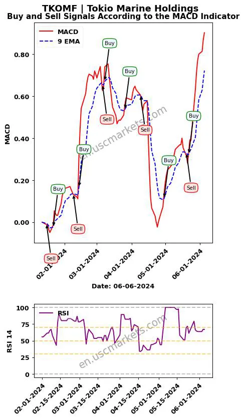 TKOMF buy or sell review Tokio Marine Holdings MACD chart analysis TKOMF price