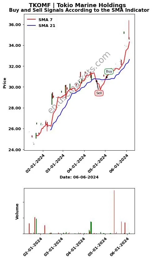 TKOMF review Tokio Marine Holdings SMA chart analysis TKOMF price