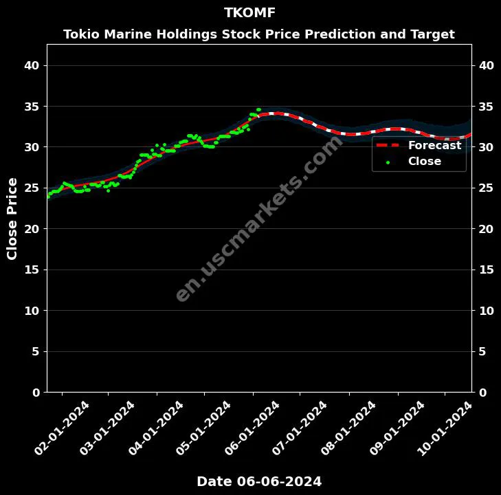 TKOMF stock forecast Tokio Marine Holdings price target