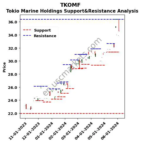 TKOMF stock support and resistance price chart