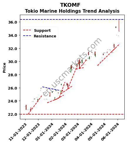 TKOMF review Tokio Marine Holdings technical analysis trend chart TKOMF price