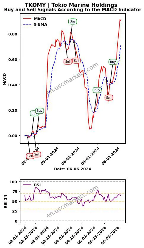 TKOMY buy or sell review Tokio Marine Holdings MACD chart analysis TKOMY price