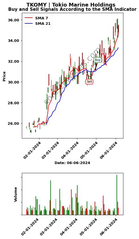 TKOMY review Tokio Marine Holdings SMA chart analysis TKOMY price