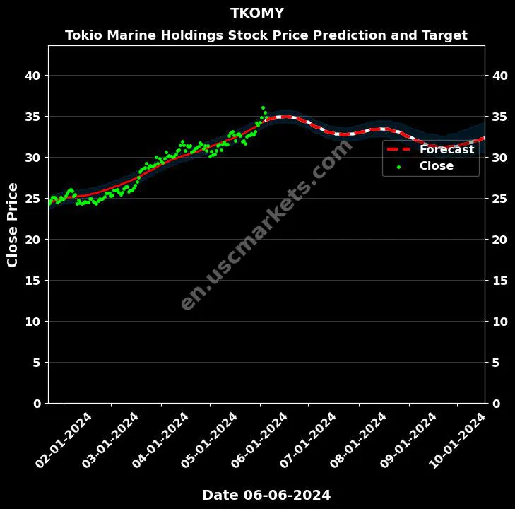 TKOMY stock forecast Tokio Marine Holdings price target