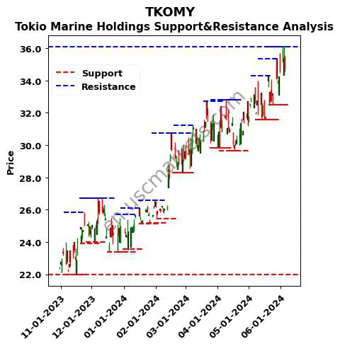 TKOMY stock support and resistance price chart