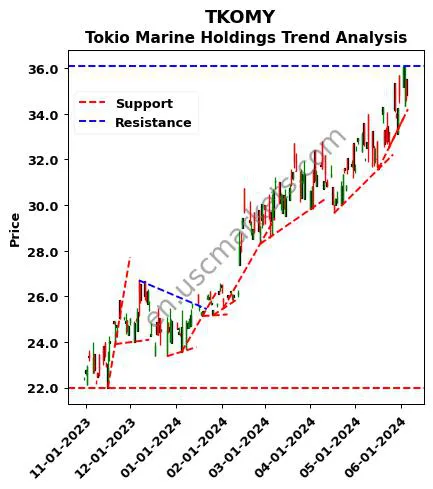 TKOMY review Tokio Marine Holdings technical analysis trend chart TKOMY price