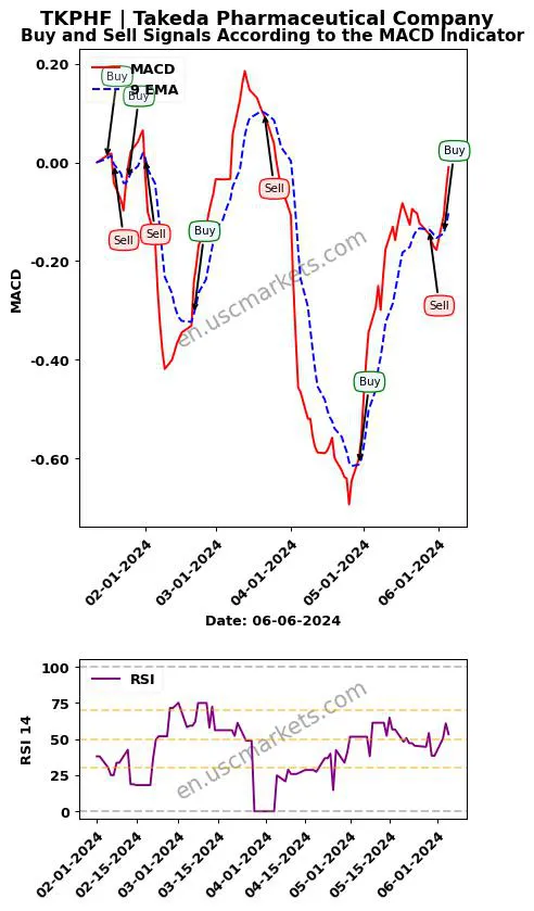 TKPHF buy or sell review Takeda Pharmaceutical Company MACD chart analysis TKPHF price