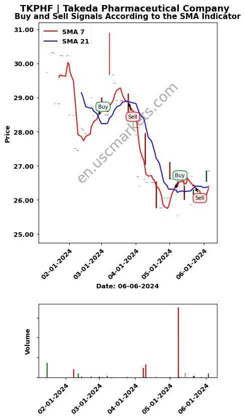 TKPHF review Takeda Pharmaceutical Company SMA chart analysis TKPHF price