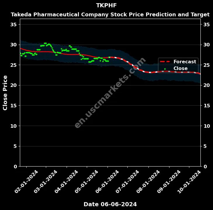 TKPHF stock forecast Takeda Pharmaceutical Company price target