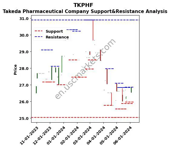 TKPHF stock support and resistance price chart