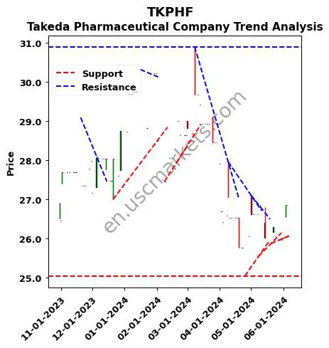 TKPHF review Takeda Pharmaceutical Company technical analysis trend chart TKPHF price