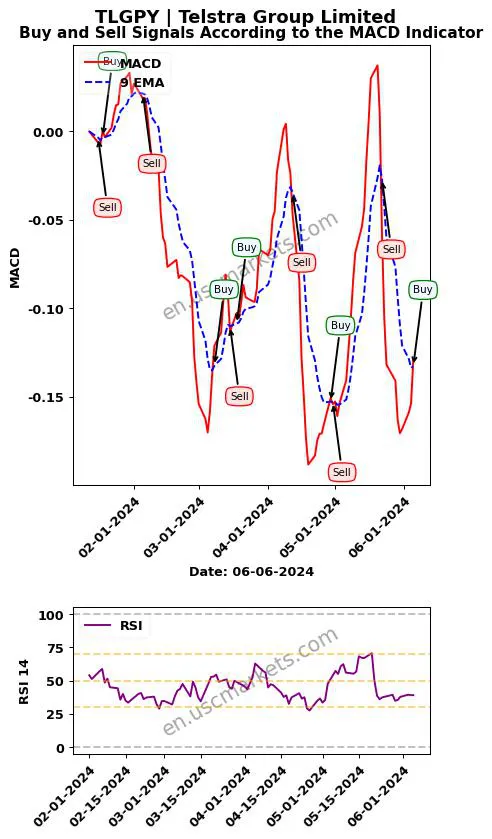 TLGPY buy or sell review Telstra Group Limited MACD chart analysis TLGPY price
