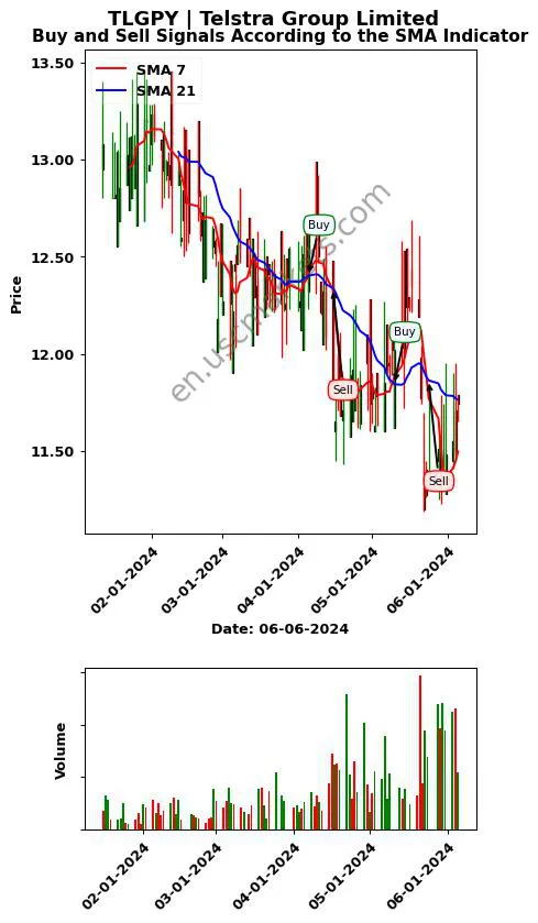 TLGPY review Telstra Group Limited SMA chart analysis TLGPY price