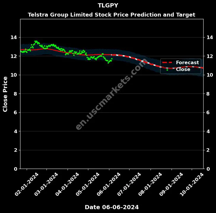 TLGPY stock forecast Telstra Group Limited price target