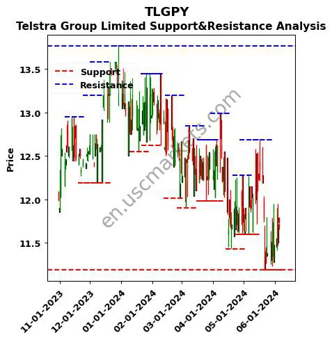 TLGPY stock support and resistance price chart