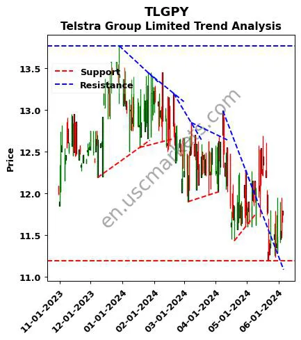 TLGPY review Telstra Group Limited technical analysis trend chart TLGPY price