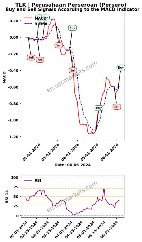 TLK buy or sell review Perusahaan Perseroan (Persero) MACD chart analysis TLK price