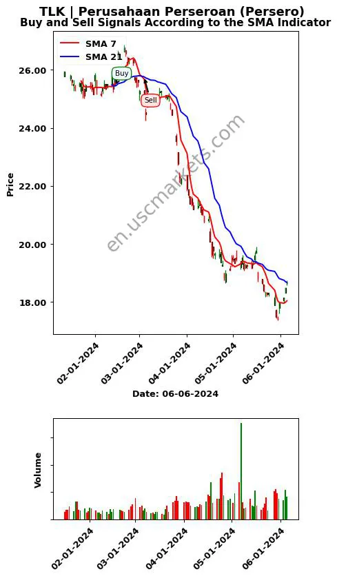 TLK review Perusahaan Perseroan (Persero) SMA chart analysis TLK price