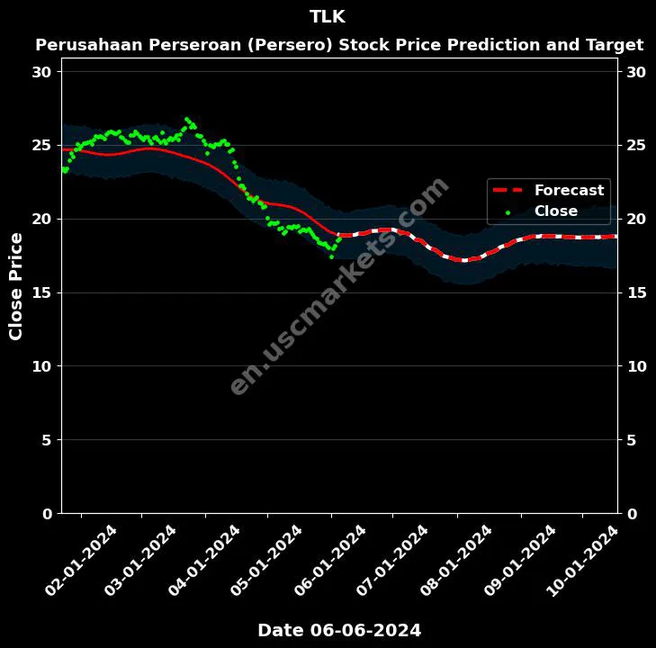 TLK stock forecast Perusahaan Perseroan (Persero) price target