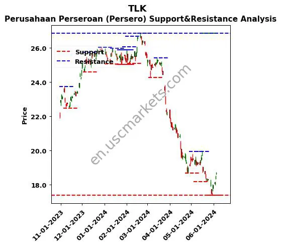 TLK stock support and resistance price chart