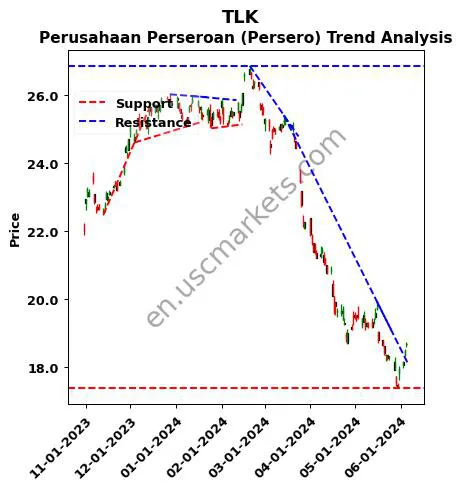 TLK review Perusahaan Perseroan (Persero) technical analysis trend chart TLK price