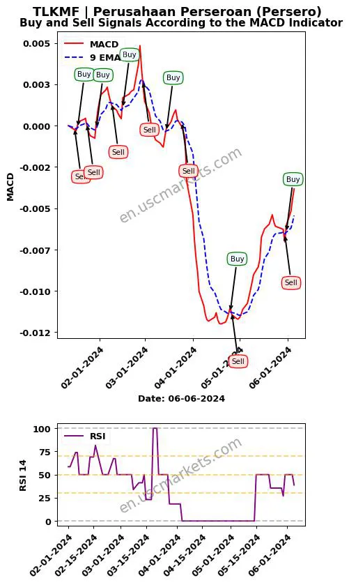 TLKMF buy or sell review Perusahaan Perseroan (Persero) MACD chart analysis TLKMF price