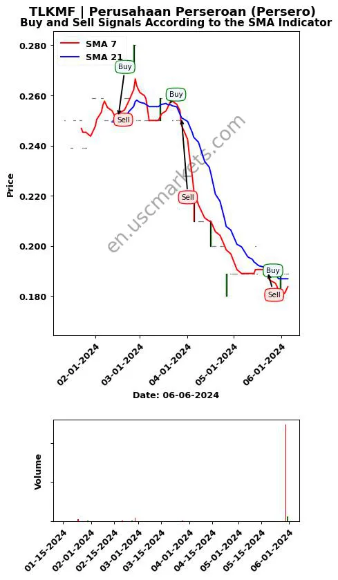 TLKMF review Perusahaan Perseroan (Persero) SMA chart analysis TLKMF price