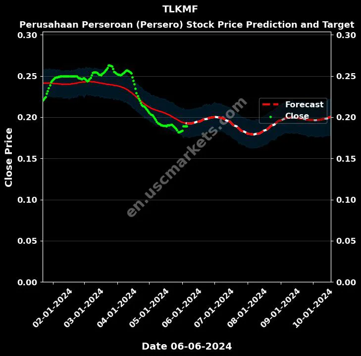 TLKMF stock forecast Perusahaan Perseroan (Persero) price target