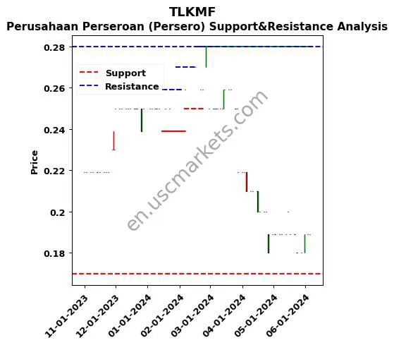 TLKMF stock support and resistance price chart