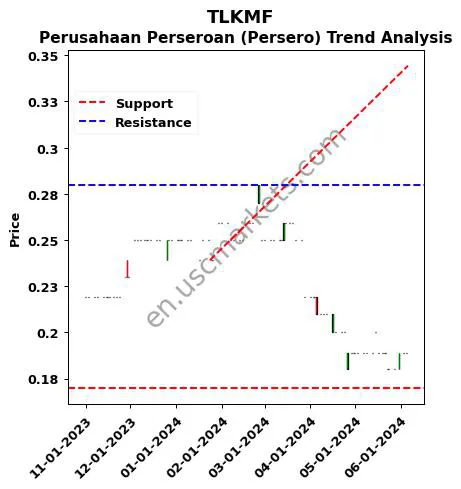 TLKMF review Perusahaan Perseroan (Persero) technical analysis trend chart TLKMF price