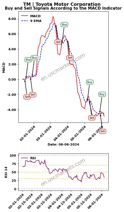 TM buy or sell review Toyota Motor Corporation MACD chart analysis TM price