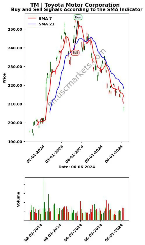 TM review Toyota Motor Corporation SMA chart analysis TM price