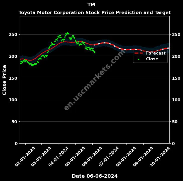 TM stock forecast Toyota Motor Corporation price target