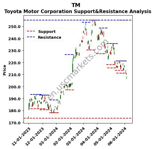 TM stock support and resistance price chart