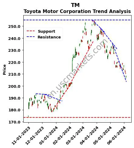 TM review Toyota Motor Corporation technical analysis trend chart TM price