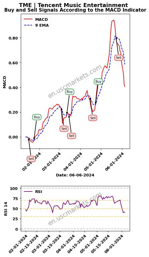 TME buy or sell review Tencent Music Entertainment MACD chart analysis TME price