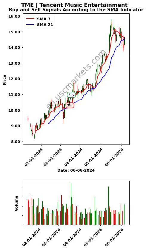 TME review Tencent Music Entertainment SMA chart analysis TME price