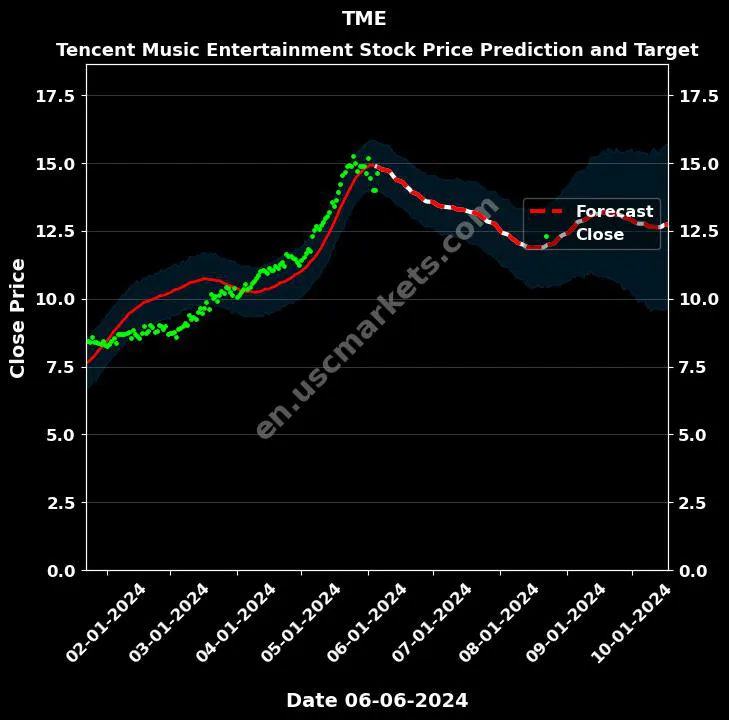 TME stock forecast Tencent Music Entertainment price target