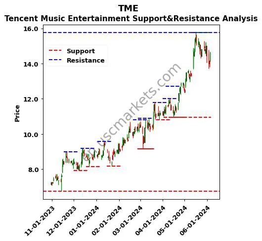 TME stock support and resistance price chart