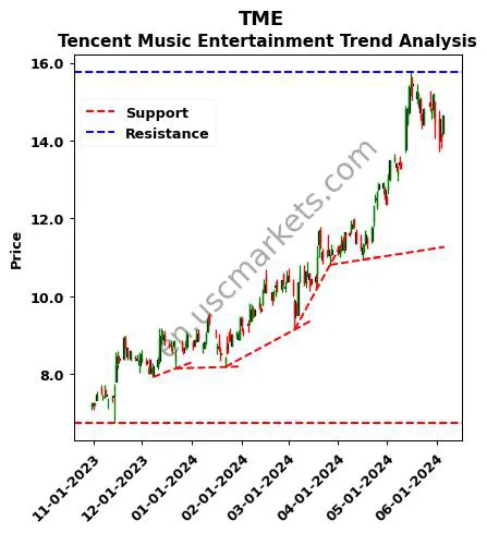 TME review Tencent Music Entertainment technical analysis trend chart TME price